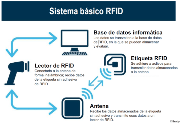 Funcionamiento Etiquetas RFID